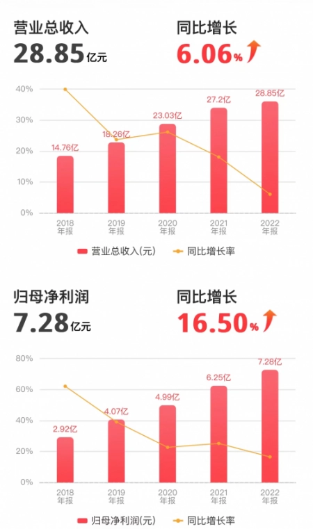 创新科技+渠道拓店双驱动 比音勒芬实现连续12年营收净利双增(比音勒芬销售额是真的吗)